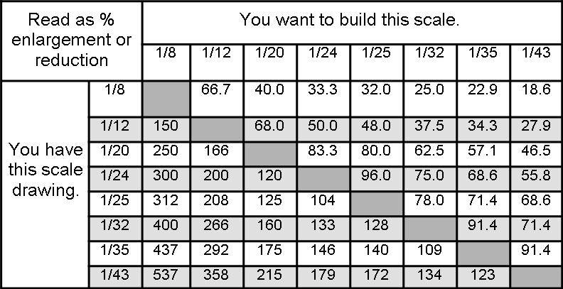 Metric To Imperial Scale Chart