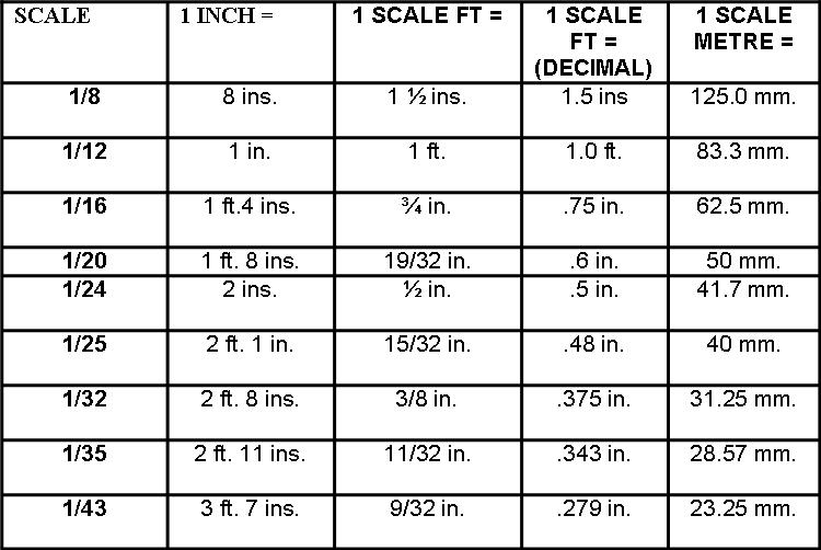 Scale Model Conversion Chart